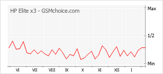 Diagramm der Poplularitätveränderungen von HP Elite x3