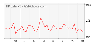 Popularity chart of HP Elite x3