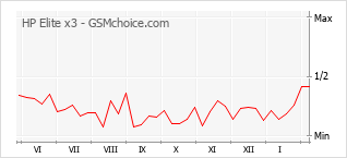 Grafico di modifiche della popolarità del telefono cellulare HP Elite x3