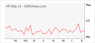 Populariteit van de telefoon: diagram HP Elite x3