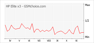 Диаграмма изменений популярности телефона HP Elite x3