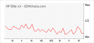 手机声望改变图表 HP Elite x3