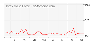 手機聲望改變圖表 Intex cloud Force