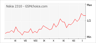 Diagramm der Poplularitätveränderungen von Nokia 2310