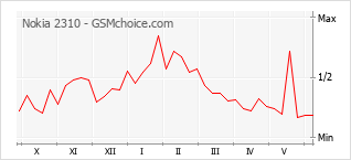 Popularity chart of Nokia 2310