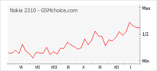 Gráfico de los cambios de popularidad Nokia 2310