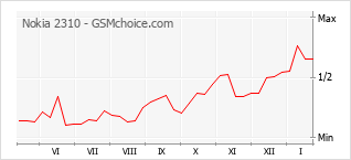 Populariteit van de telefoon: diagram Nokia 2310