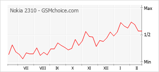 Диаграмма изменений популярности телефона Nokia 2310
