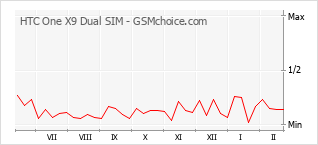 Diagramm der Poplularitätveränderungen von HTC One X9 Dual SIM
