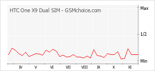 Gráfico de los cambios de popularidad HTC One X9 Dual SIM