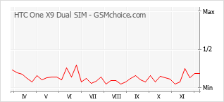 Grafico di modifiche della popolarità del telefono cellulare HTC One X9 Dual SIM