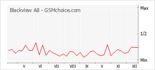 Popularity chart of Blackview A8