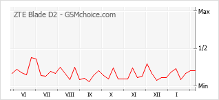 Gráfico de los cambios de popularidad ZTE Blade D2