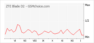 Grafico di modifiche della popolarità del telefono cellulare ZTE Blade D2