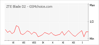 Populariteit van de telefoon: diagram ZTE Blade D2
