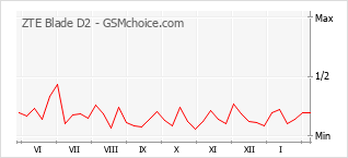 Traçar mudanças de populariedade do telemóvel ZTE Blade D2