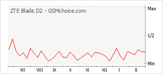 Диаграмма изменений популярности телефона ZTE Blade D2
