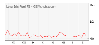 Diagramm der Poplularitätveränderungen von Lava Iris Fuel F2