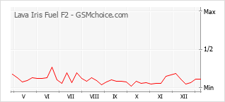 Le graphique de popularité de Lava Iris Fuel F2