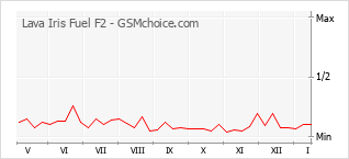 Traçar mudanças de populariedade do telemóvel Lava Iris Fuel F2