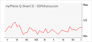 Grafico di modifiche della popolarità del telefono cellulare myPhone Q-Smart II