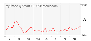 Диаграмма изменений популярности телефона myPhone Q-Smart II
