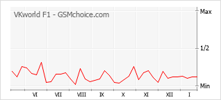 Gráfico de los cambios de popularidad VKworld F1