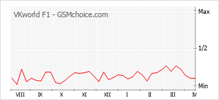 Le graphique de popularité de VKworld F1