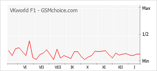Grafico di modifiche della popolarità del telefono cellulare VKworld F1