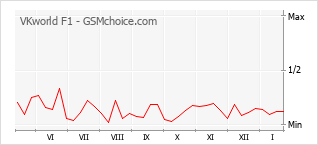 Populariteit van de telefoon: diagram VKworld F1
