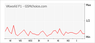 Диаграмма изменений популярности телефона VKworld F1
