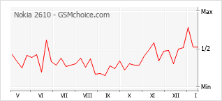 Diagramm der Poplularitätveränderungen von Nokia 2610