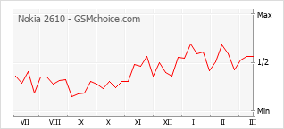 Popularity chart of Nokia 2610