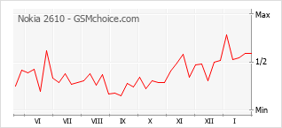 Gráfico de los cambios de popularidad Nokia 2610