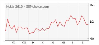 Le graphique de popularité de Nokia 2610