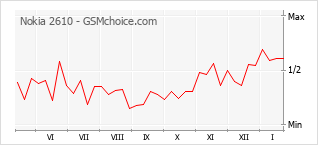 Grafico di modifiche della popolarità del telefono cellulare Nokia 2610