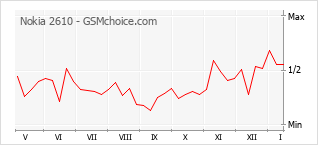 Populariteit van de telefoon: diagram Nokia 2610