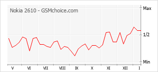 Traçar mudanças de populariedade do telemóvel Nokia 2610