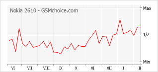 Диаграмма изменений популярности телефона Nokia 2610