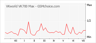 Popularity chart of VKworld VK700 Max