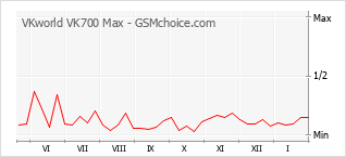 Grafico di modifiche della popolarità del telefono cellulare VKworld VK700 Max