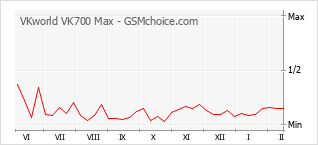 Populariteit van de telefoon: diagram VKworld VK700 Max
