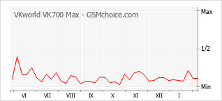 Traçar mudanças de populariedade do telemóvel VKworld VK700 Max