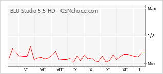 Le graphique de popularité de BLU Studio 5.5 HD