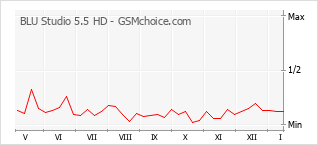 Grafico di modifiche della popolarità del telefono cellulare BLU Studio 5.5 HD