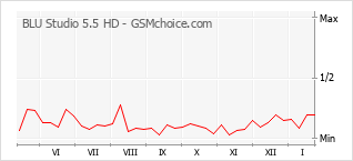 Диаграмма изменений популярности телефона BLU Studio 5.5 HD