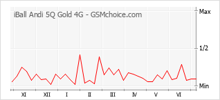 Populariteit van de telefoon: diagram iBall Andi 5Q Gold 4G