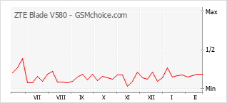 Grafico di modifiche della popolarità del telefono cellulare ZTE Blade V580