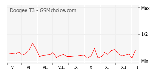 Diagramm der Poplularitätveränderungen von Doogee T3