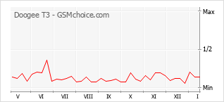 Traçar mudanças de populariedade do telemóvel Doogee T3